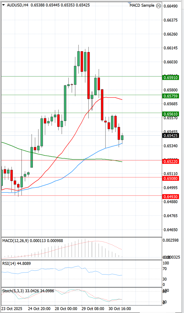 Dólar australiano - Dólar Análisis Análisis Técnicos 31/10/2025