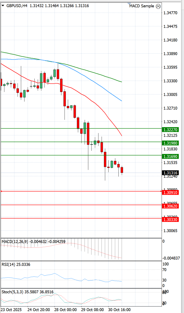 Libra esterlina - Dólar estadounidense Análisis Análisis Técnicos 31/10/2025