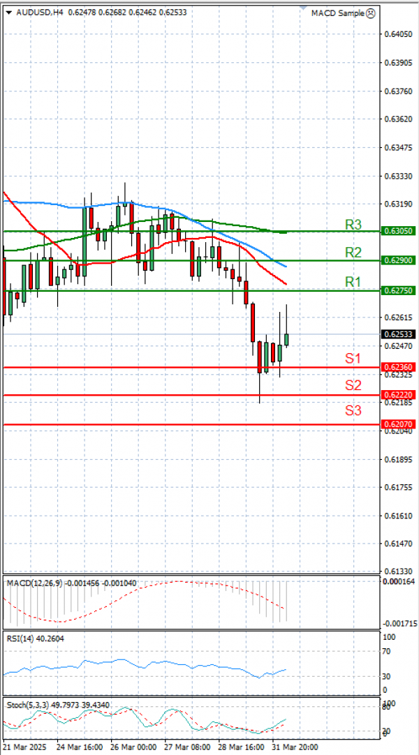 Australski dolar - Dolar Analiza Tehnička analiza 01/04/2025