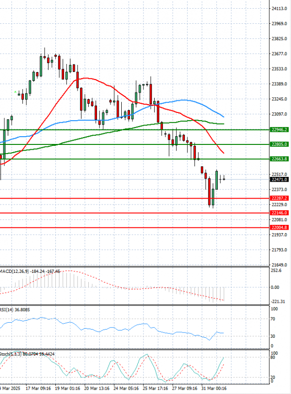 Ger 40 Index Analiza Tehnička analiza 01/04/2025