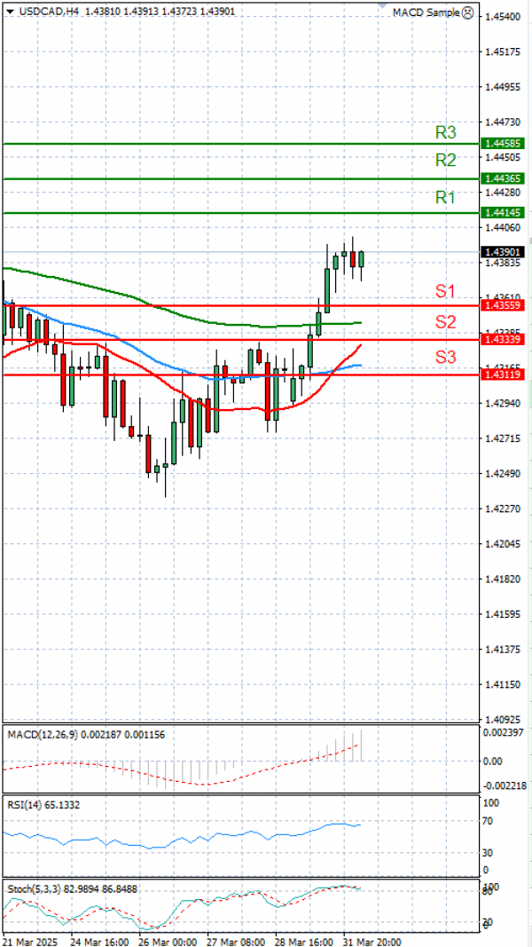 Dollar - Kanadski dolar Analiza Tehnička analiza 01/04/2025