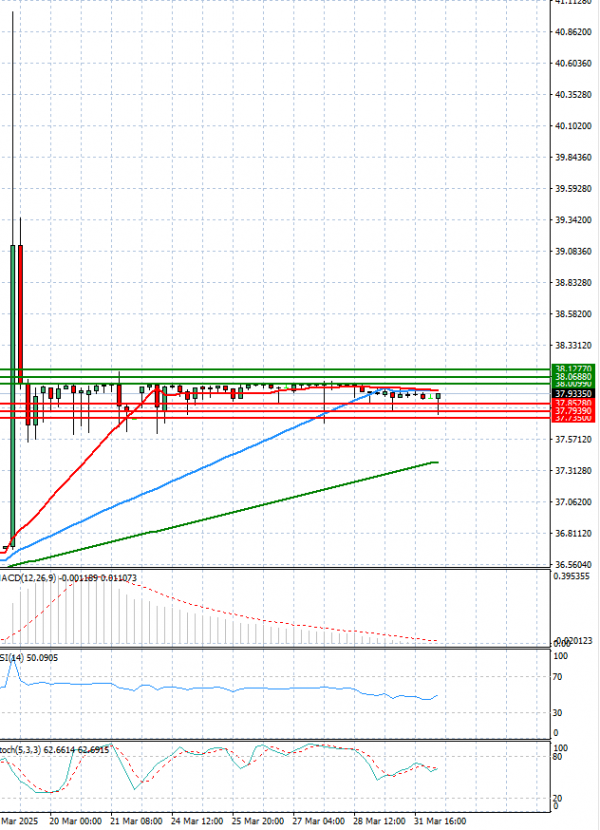 Dollar - Turkish Lira Analiza Tehnička analiza 01/04/2025