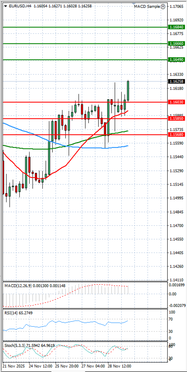 Euro - Dolar Analiza Tehnička analiza 01/12/2025