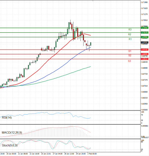 Australski dolar - Dolar Analiza Tehnička analiza 02/02/2026