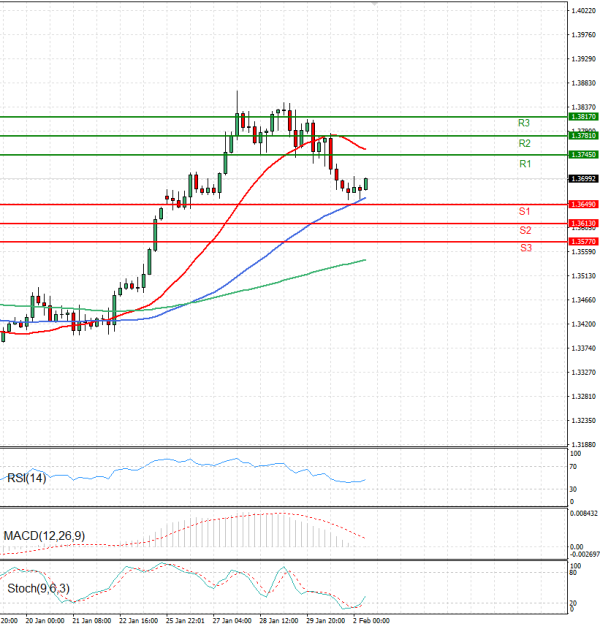 Funta - Dolar Analiza Tehnička analiza 02/02/2026