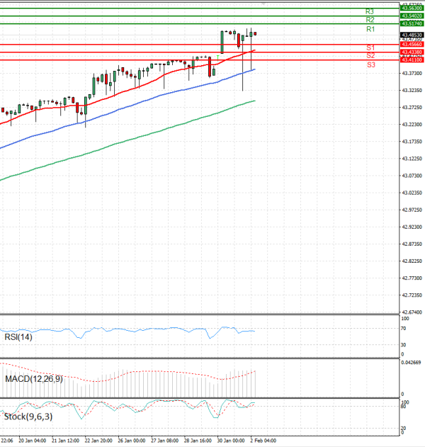 Dollar - Turkish Lira Analiza Tehnička analiza 02/02/2026