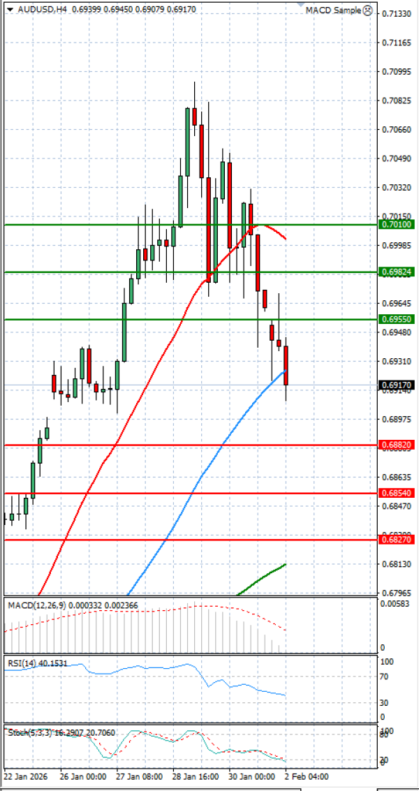 Australski dolar - Dolar Analiza Tehnička analiza 02/02/2026