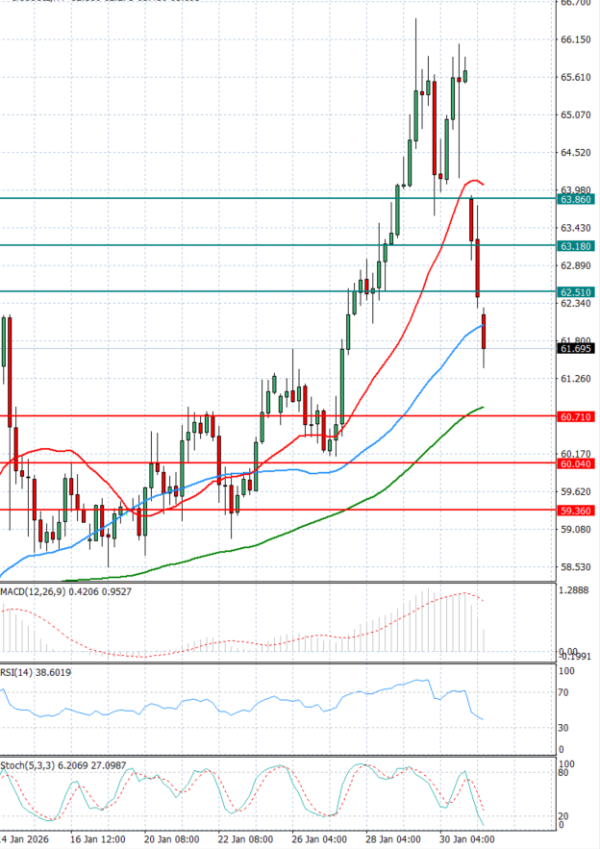 Sirova nafta Analiza Tehnička analiza 02/02/2026