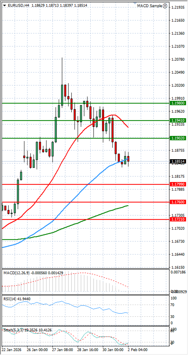 Euro - Dolar Analiza Tehnička analiza 02/02/2026