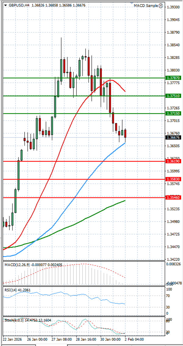 Funta - Dolar Analiza Tehnička analiza 02/02/2026