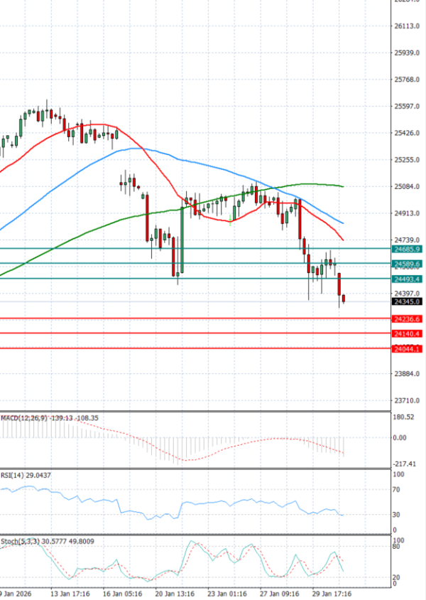 Ger 40 Index Analiza Tehnička analiza 02/02/2026