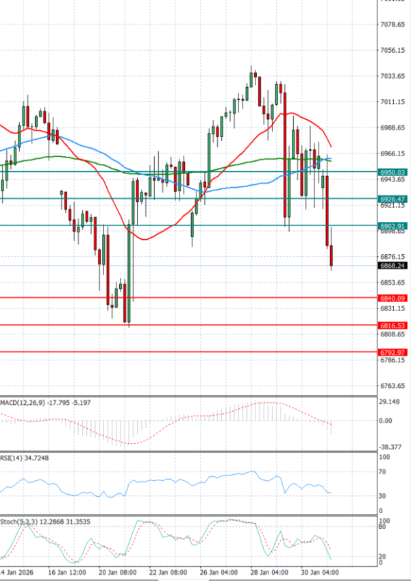 USA500 Analiza Tehnička analiza 02/02/2026