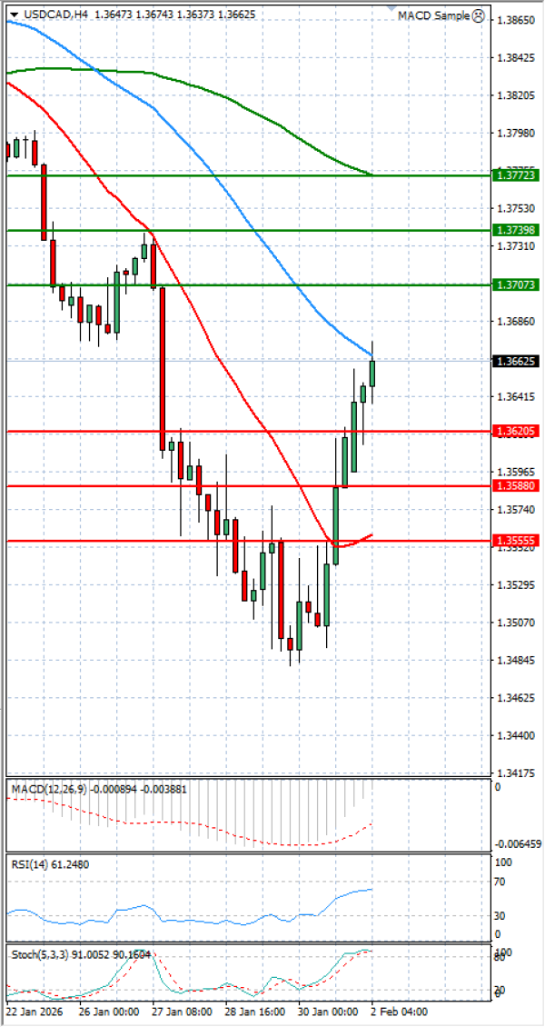 Dollar - Kanadski dolar Analiza Tehnička analiza 02/02/2026