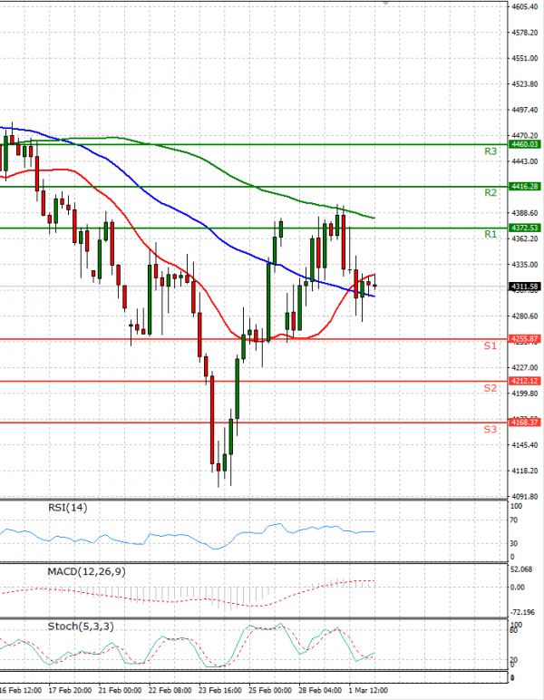 USA500 Analiza Tehnička analiza 02/03/2022