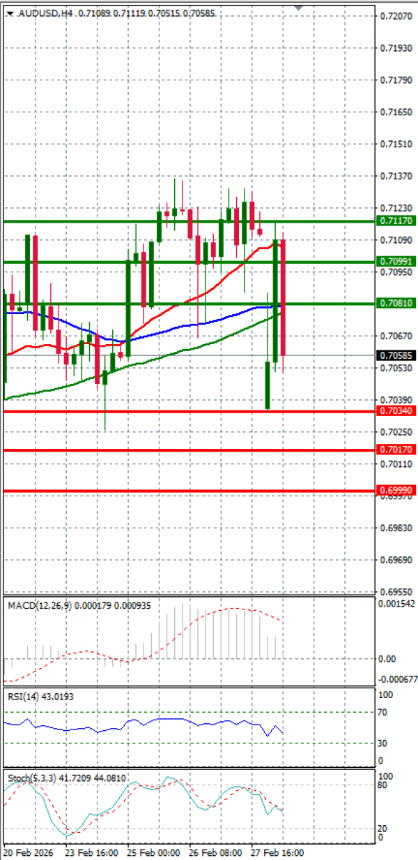 Australski dolar - Dolar Analiza Tehnička analiza 02/03/2026