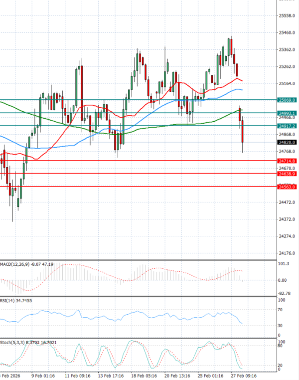 Ger 40 Index Analiza Tehnička analiza 02/03/2026