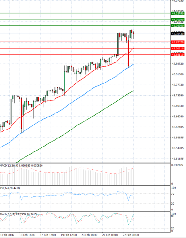 Dollar - Turkish Lira Analiza Tehnička analiza 02/03/2026