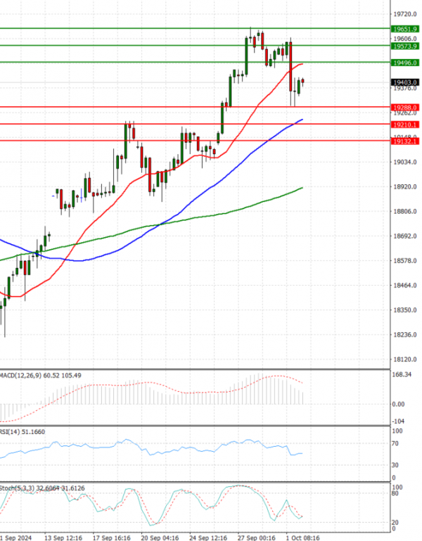Ger 40 Index Analiza Tehnička analiza 02/10/2024