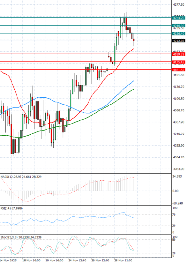 Zlato Analiza Tehnička analiza 02/12/2025