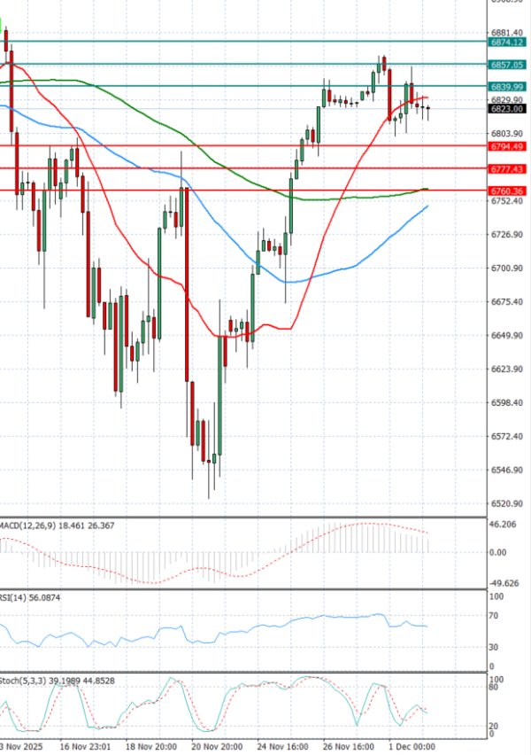 USA500 Analiza Tehnička analiza 02/12/2025