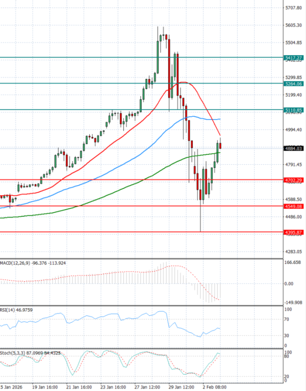 Zlato Analiza Tehnička analiza 03/02/2026