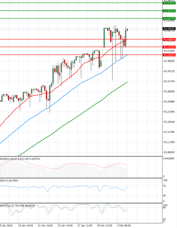 Dollar - Turkish Lira Analiza Tehnička analiza 03/02/2026