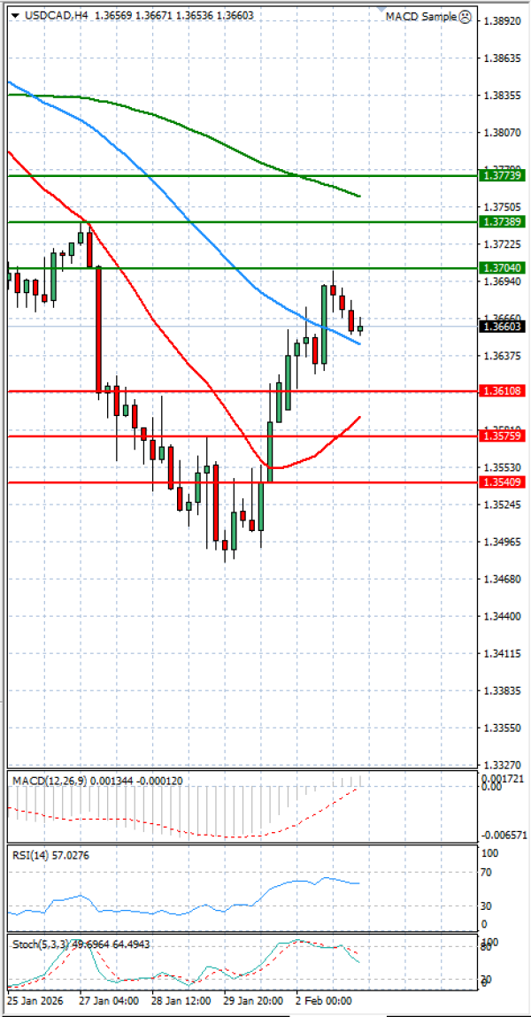 Dollar - Kanadski dolar Analiza Tehnička analiza 03/02/2026