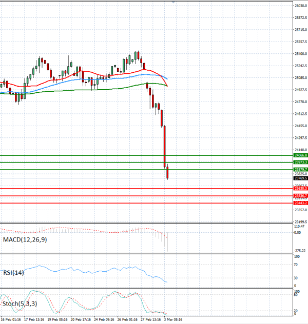 Ger 40 Index Analiza Tehnička analiza 03/03/2026