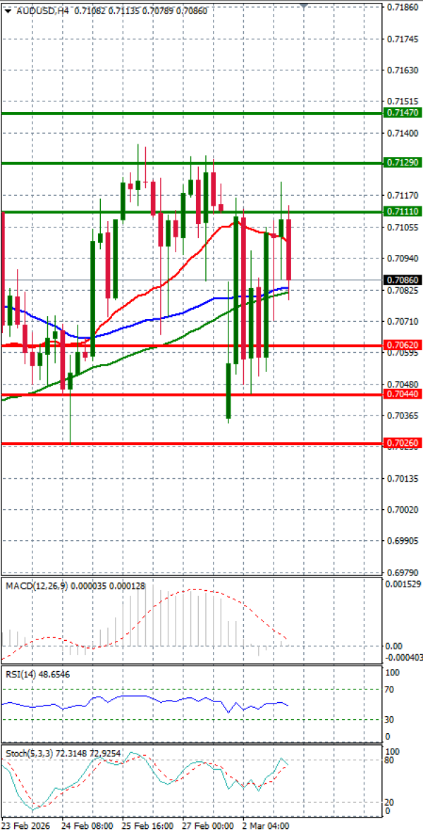 Australski dolar - Dolar Analiza Tehnička analiza 03/03/2026