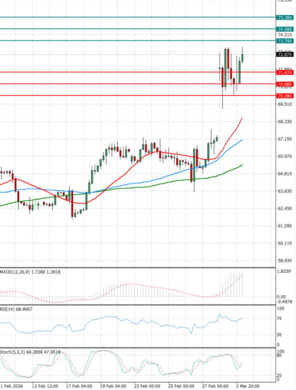 Sirova nafta Analiza Tehnička analiza 03/03/2026