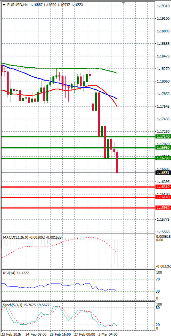 Euro - Dolar Analiza Tehnička analiza 03/03/2026