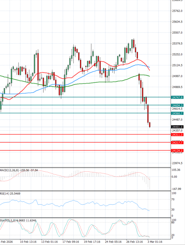 Ger 40 Index Analiza Tehnička analiza 03/03/2026