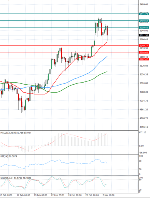 Zlato Analiza Tehnička analiza 03/03/2026