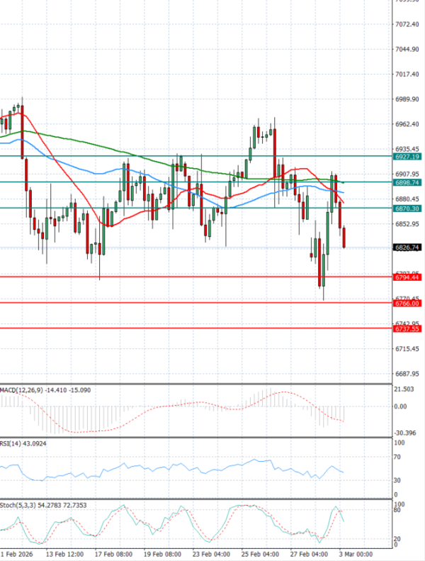 USA500 Analiza Tehnička analiza 03/03/2026