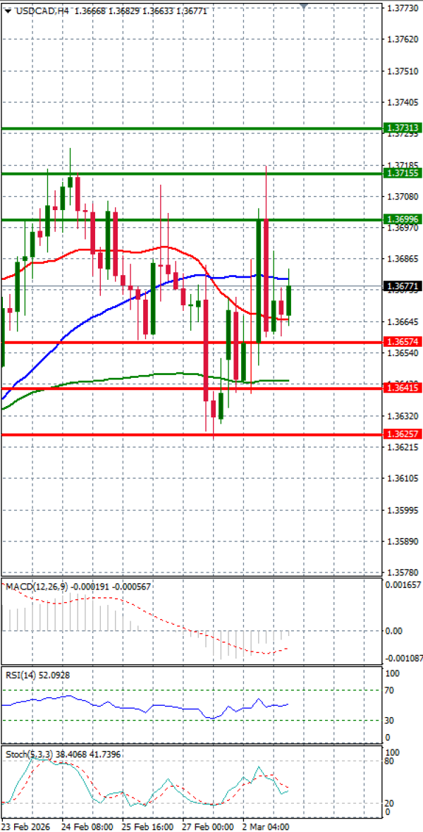 Dollar - Kanadski dolar Analiza Tehnička analiza 03/03/2026