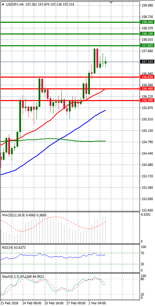 Dolar - Japanski jen Analiza Tehnička analiza 03/03/2026
