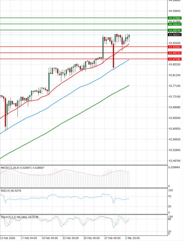 Dollar - Turkish Lira Analiza Tehnička analiza 03/03/2026