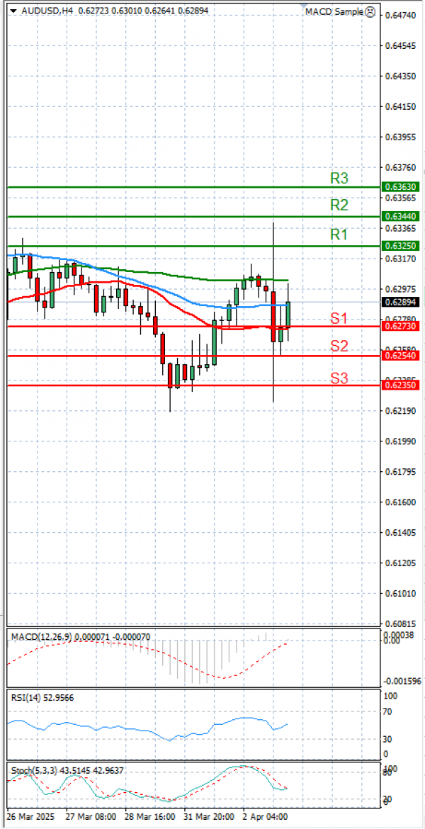 Australski dolar - Dolar Analiza Tehnička analiza 03/04/2025