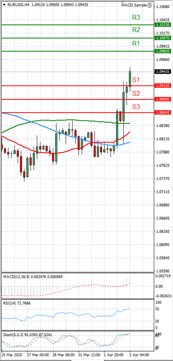 Euro - Dolar Analiza Tehnička analiza 03/04/2025