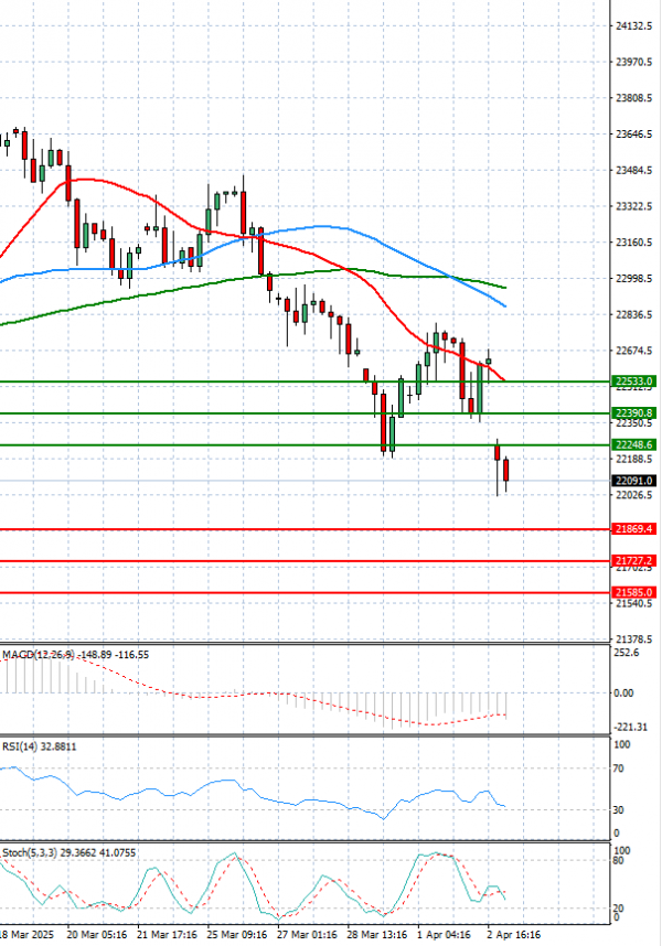 Ger 40 Index Analiza Tehnička analiza 03/04/2025