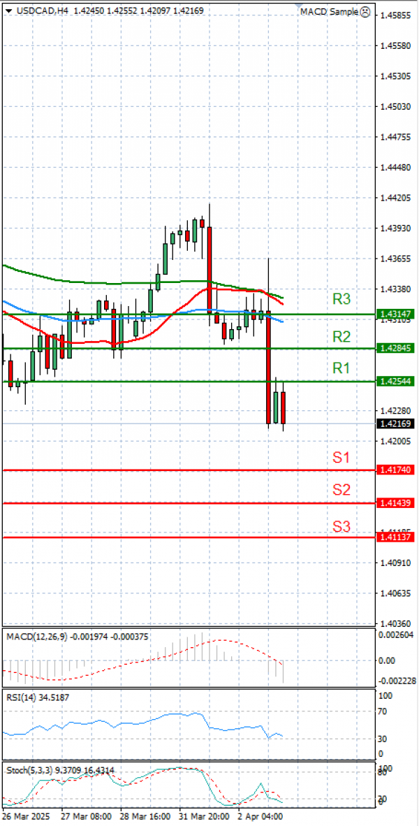 Dollar - Kanadski dolar Analiza Tehnička analiza 03/04/2025