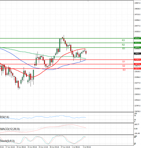 Ger 40 Index Analiza Tehnička analiza 03/07/2025