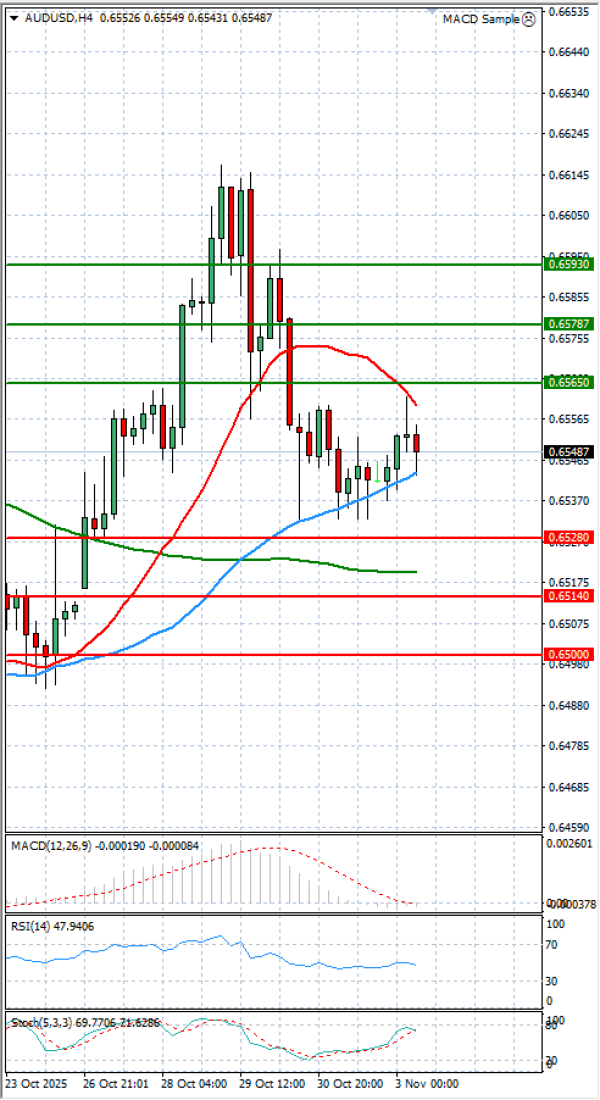 Australski dolar - Dolar Analiza Tehnička analiza 03/11/2025