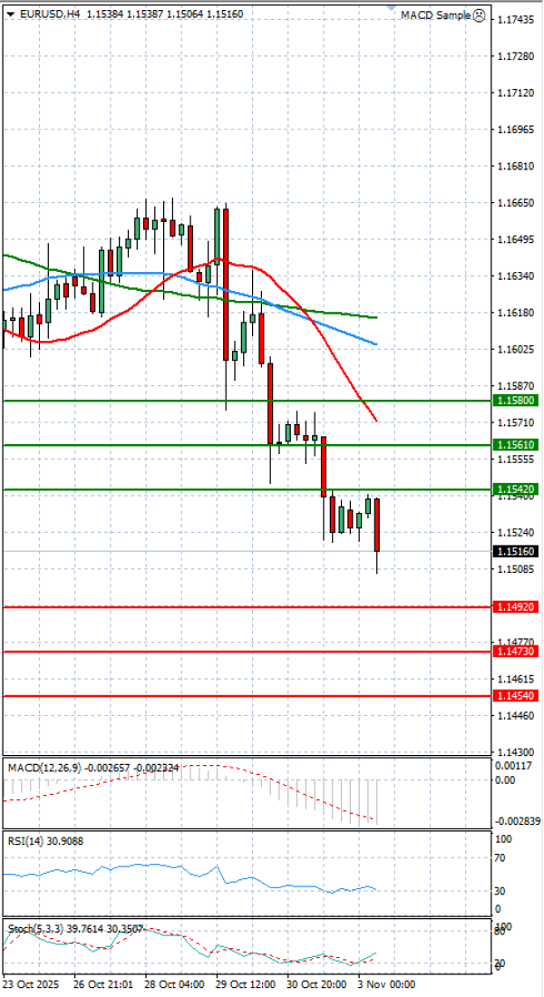 Euro - Dolar Analiza Tehnička analiza 03/11/2025