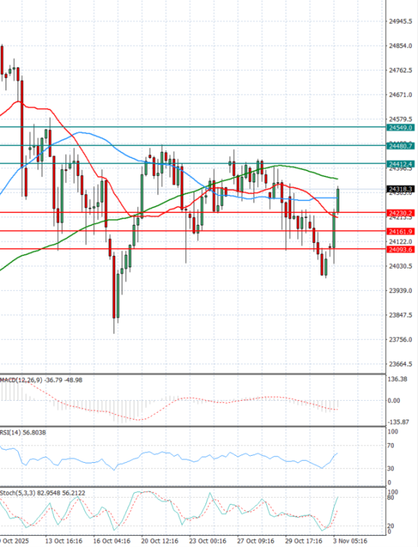 Ger 40 Index Analiza Tehnička analiza 03/11/2025