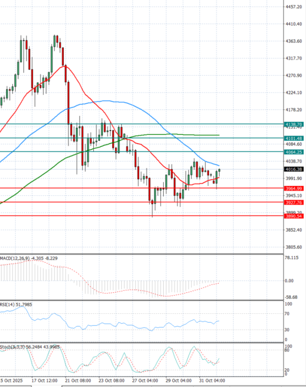 Zlato Analiza Tehnička analiza 03/11/2025