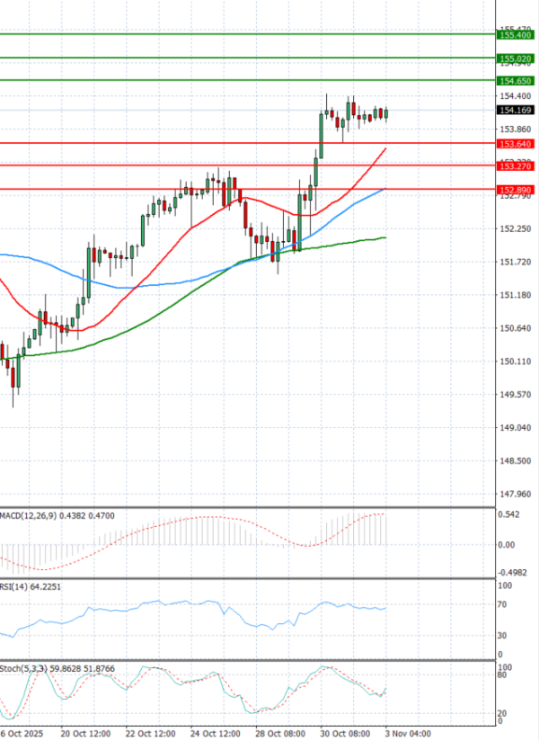 Dolar - Japanski jen Analiza Tehnička analiza 03/11/2025