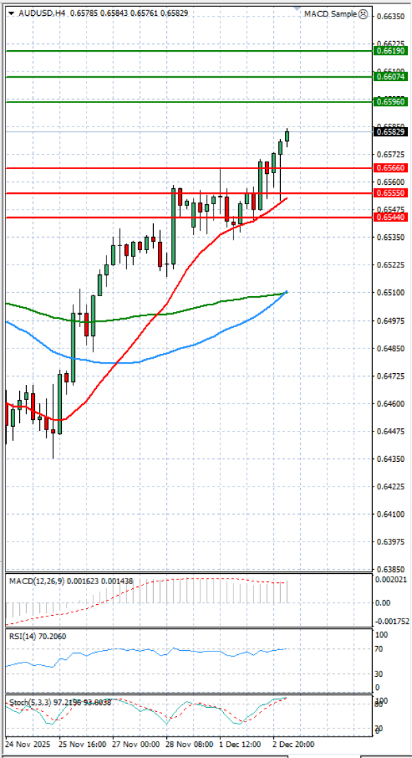 Australski dolar - Dolar Analiza Tehnička analiza 03/12/2025