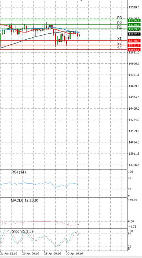 Ger 30 Index Analiza Tehnička analiza 04/05/2021