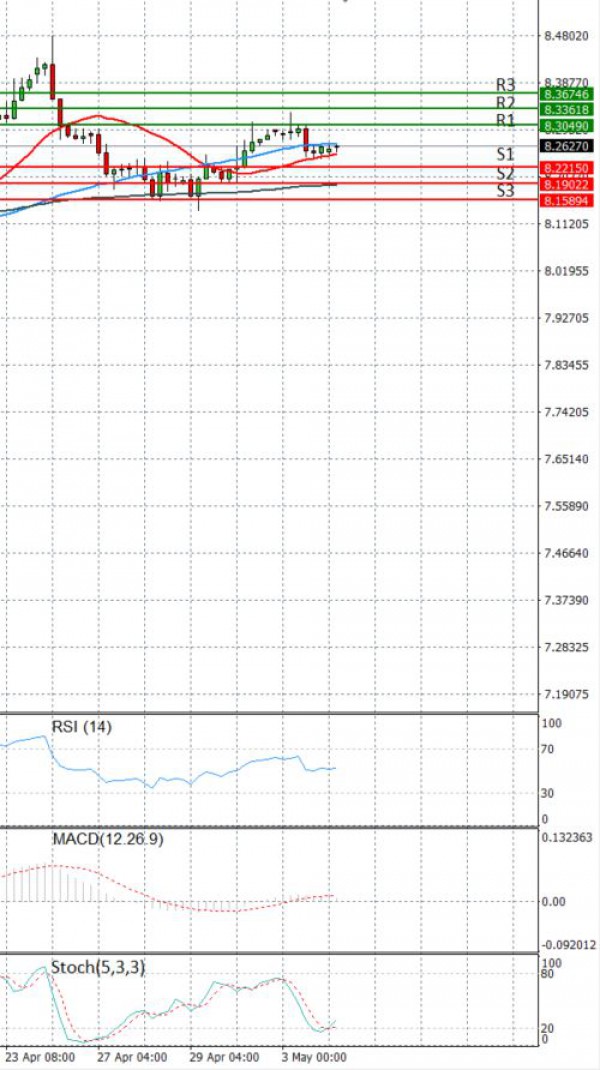 Dollar - Turkish Lira Analiza Tehnička analiza 04/05/2021